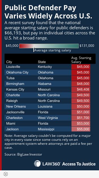 Federal public defender salary - The average Assistant Federal Public Defender salary in Ohio is $70,750 as of November 27, 2023, but the range typically falls between $59,294 and $79,287. Salary ranges can vary widely depending on the city and many other important factors, including education, certifications, additional skills, the number of years you have spent in your ...